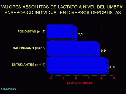umbral lactato individual