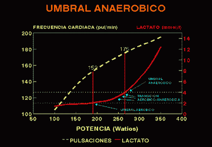 umbral anaerobico prueba esfuerzo